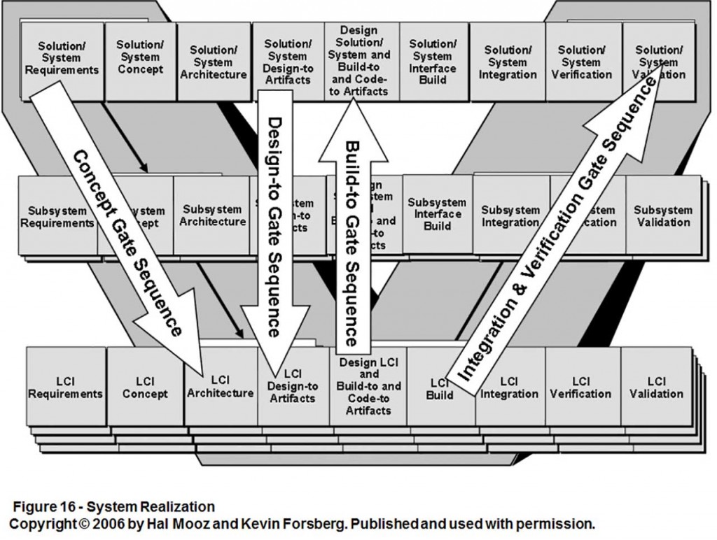 US Vee Model - The Ultimate Guide to the SDLC